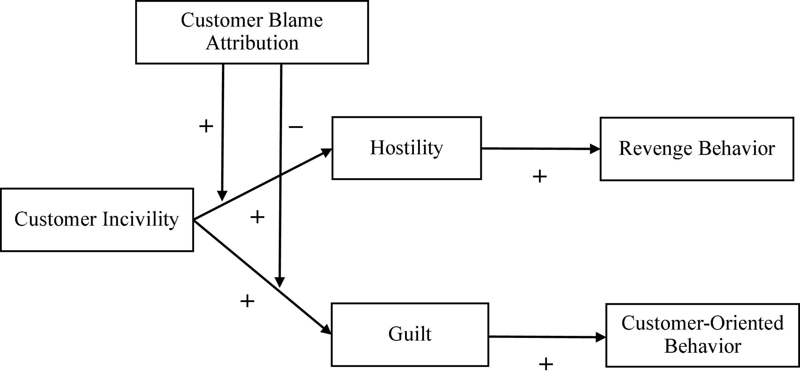 Tit for tat or good for evil? Linking customer incivility, hostility, guilt, and employee behaviors